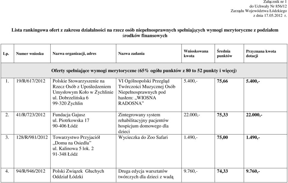 Numer wniosku Nazwa organizacji, adres Nazwa zadania Wnioskowana kwota Średnia punktów Przyznana kwota dotacji Oferty spełniające wymogi merytoryczne (65% ogółu punktów z 80 to 52 punkty i więcej) 1.