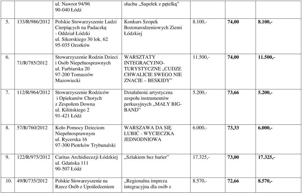 Farbiarska 20 97-200 Tomaszów Mazowiecki WARSZTATY INTEGRACYJNO- TURYSTYCZNE CUDZE CHWALICIE SWEGO NIE ZNACIE BESKIDY 11.500,- 74