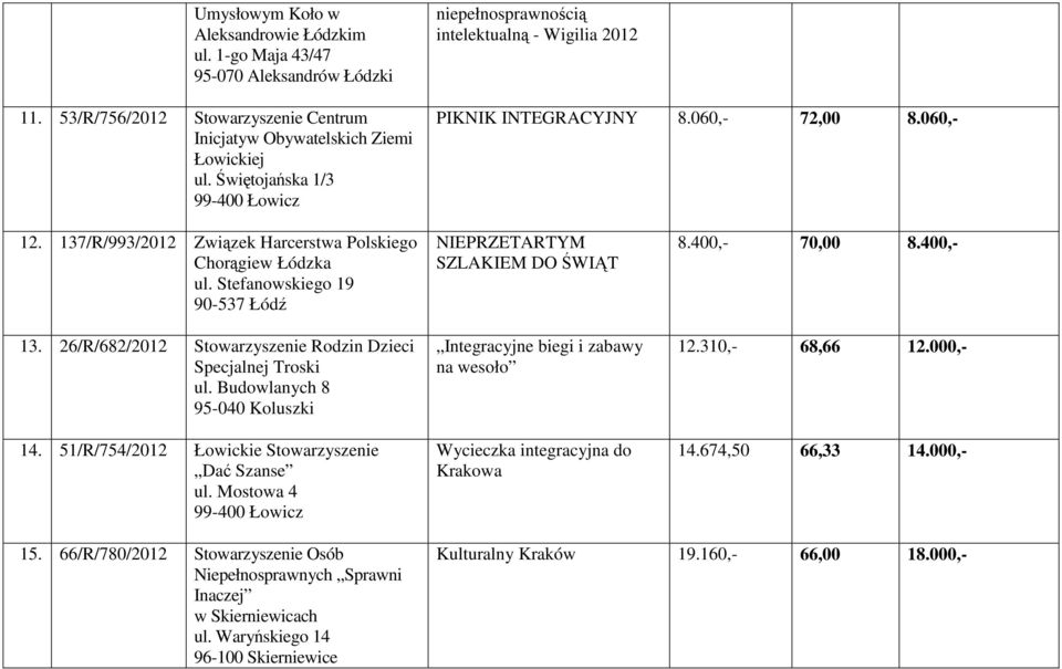 Stefanowskiego 19 90-537 Łódź 13. 26/R/682/2012 Stowarzyszenie Rodzin Dzieci Specjalnej Troski ul. Budowlanych 8 95-040 Koluszki 14. 51/R/754/2012 Łowickie Stowarzyszenie Dać Szanse ul.