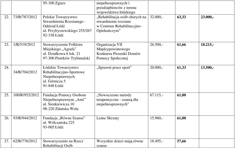 1/R/519/2012 Stowarzyszenie Folkloru Miejskiego Agrafa ul. Działkowa 6 lok. 21 97-300 Piotrków Trybunalski Organizacja VII Międzypowiatowego Konkursu Piosenki Domów Pomocy Społecznej 26.