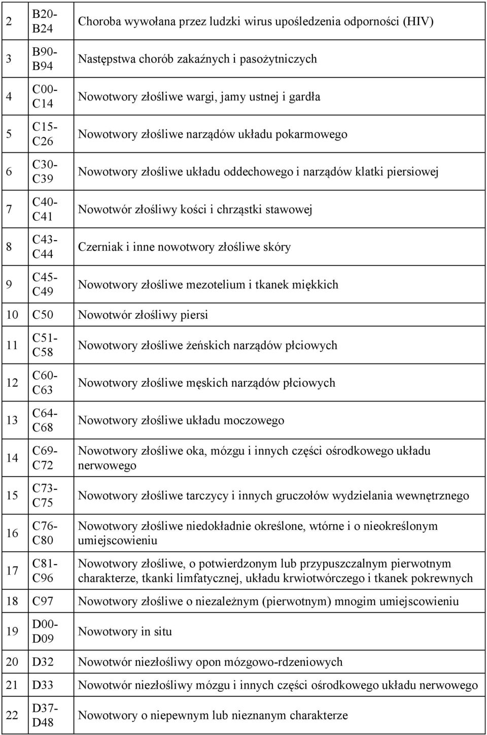 stawowej Czerniak i inne nowotwory złośliwe skóry Nowotwory złośliwe mezotelium i tkanek miękkich 10 C50 Nowotwór złośliwy piersi 11 12 13 14 15 16 17 C51- C58 C60- C63 C64- C68 C69- C72 C73- C75