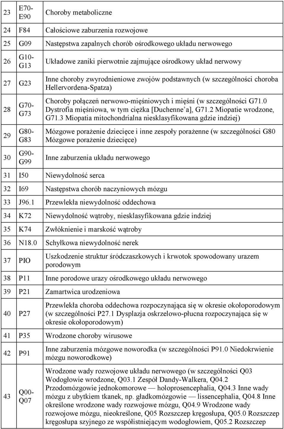 szczególności G71.0 Dystrofia mięśniowa, w tym ciężka [Duchenne a], G71.2 Miopatie wrodzone, G71.