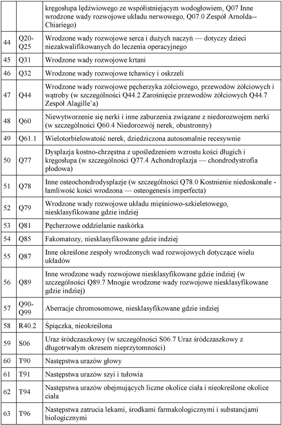 rozwojowe tchawicy i oskrzeli 47 Q44 48 Q60 Wrodzone wady rozwojowe pęcherzyka żółciowego, przewodów żółciowych i wątroby (w szczególności Q44.2 Zarośnięcie przewodów żółciowych Q44.