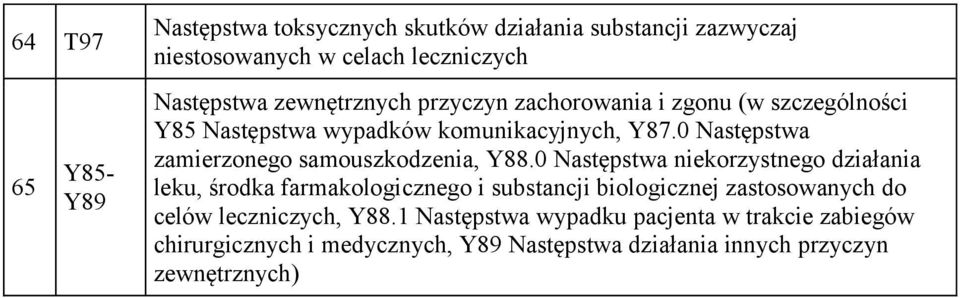 0 Następstwa zamierzonego samouszkodzenia, Y88.