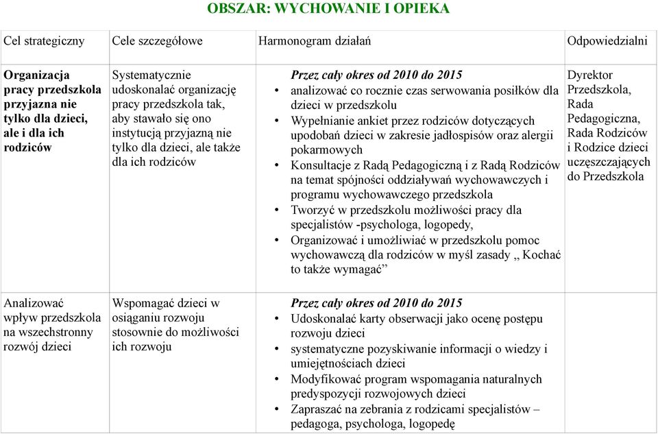rozwoju stosownie do możliwości ich rozwoju analizować co rocznie czas serwowania posiłków dla dzieci w przedszkolu Wypełnianie ankiet przez rodziców dotyczących upodobań dzieci w zakresie