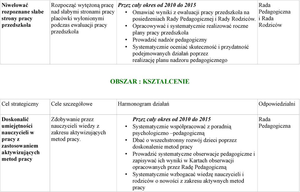 Opracowywać i systematycznie realizować roczne plany pracy Prowadzić nadzór pedagogiczny Systematycznie oceniać skuteczność i przydatność podejmowanych działań poprzez realizację planu nadzoru