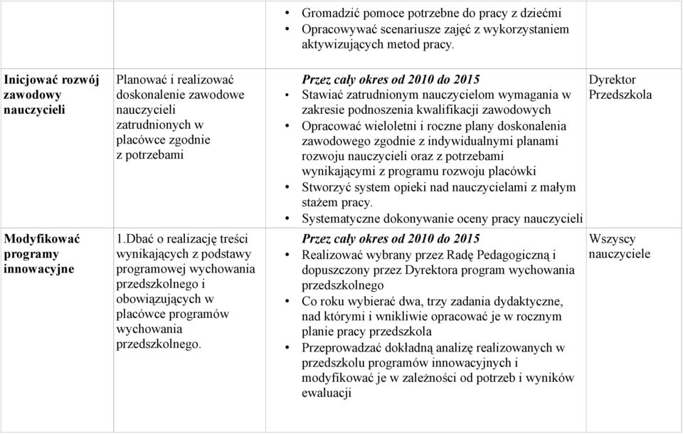 Dbać o realizację treści wynikających z podstawy programowej wychowania przedszkolnego i obowiązujących w placówce programów wychowania przedszkolnego.
