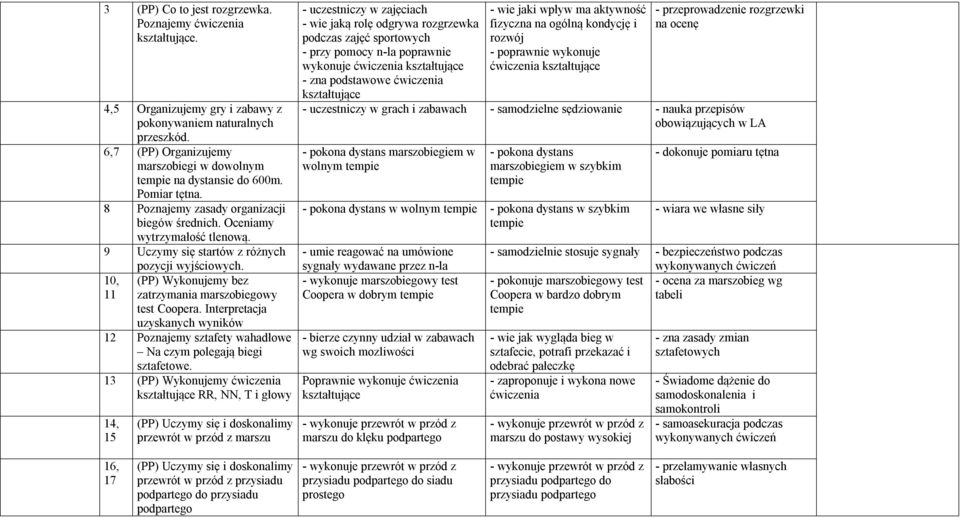 9 Uczymy się startów z różnych 10, 11 pozycji wyjściowych. (PP) Wykonujemy bez zatrzymania marszobiegowy test Coopera.