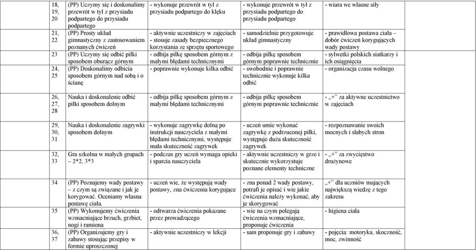 stosuje zasady bezpiecznego korzystania ze sprzętu sportowego - odbija piłkę sposobem górnym z - wykonuje przewrót w tył z przysiadu podpartego do przysiadu podpartego - samodzielnie przygotowuje