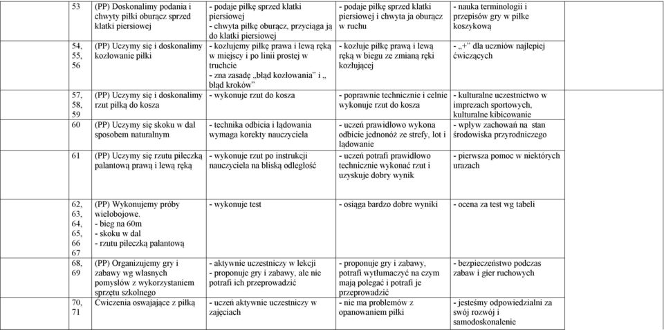 piersiowej - kozłujemy piłkę prawa i lewą ręką w miejscy i po linii prostej w truchcie - zna zasadę błąd kozłowania i - podaje piłkę sprzed klatki piersiowej i chwyta ja oburącz w ruchu - kozłuje