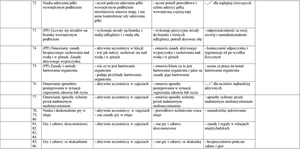 wykonuje precyzyjne strzały do bramki z różnych odległości, potrafi dozować siłę - odpowiedzialność za swój rozwój i samodoskonalenie 74 (PP) Omawiamy zasady bezpiecznego zachowania nad wodą i w