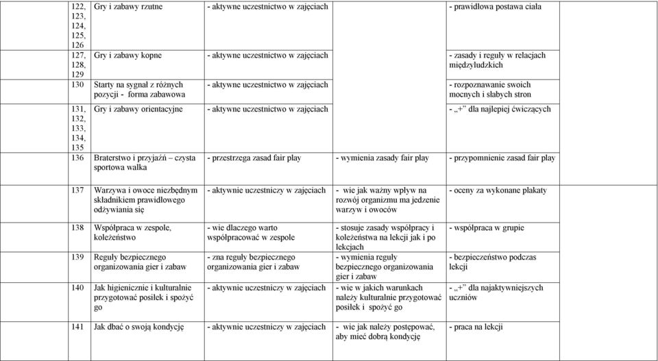 uczestnictwo w zajęciach - + dla najlepiej ćwiczących 132, 133, 134, 135 136 Braterstwo i przyjaźń czysta sportowa walka - przestrzega zasad fair play - wymienia zasady fair play - przypomnienie