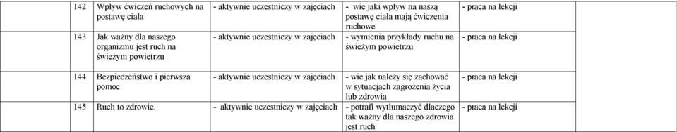 praca na lekcji 144 Bezpieczeństwo i pierwsza pomoc - aktywnie uczestniczy w zajęciach - wie jak należy się zachować w sytuacjach zagrożenia życia lub zdrowia