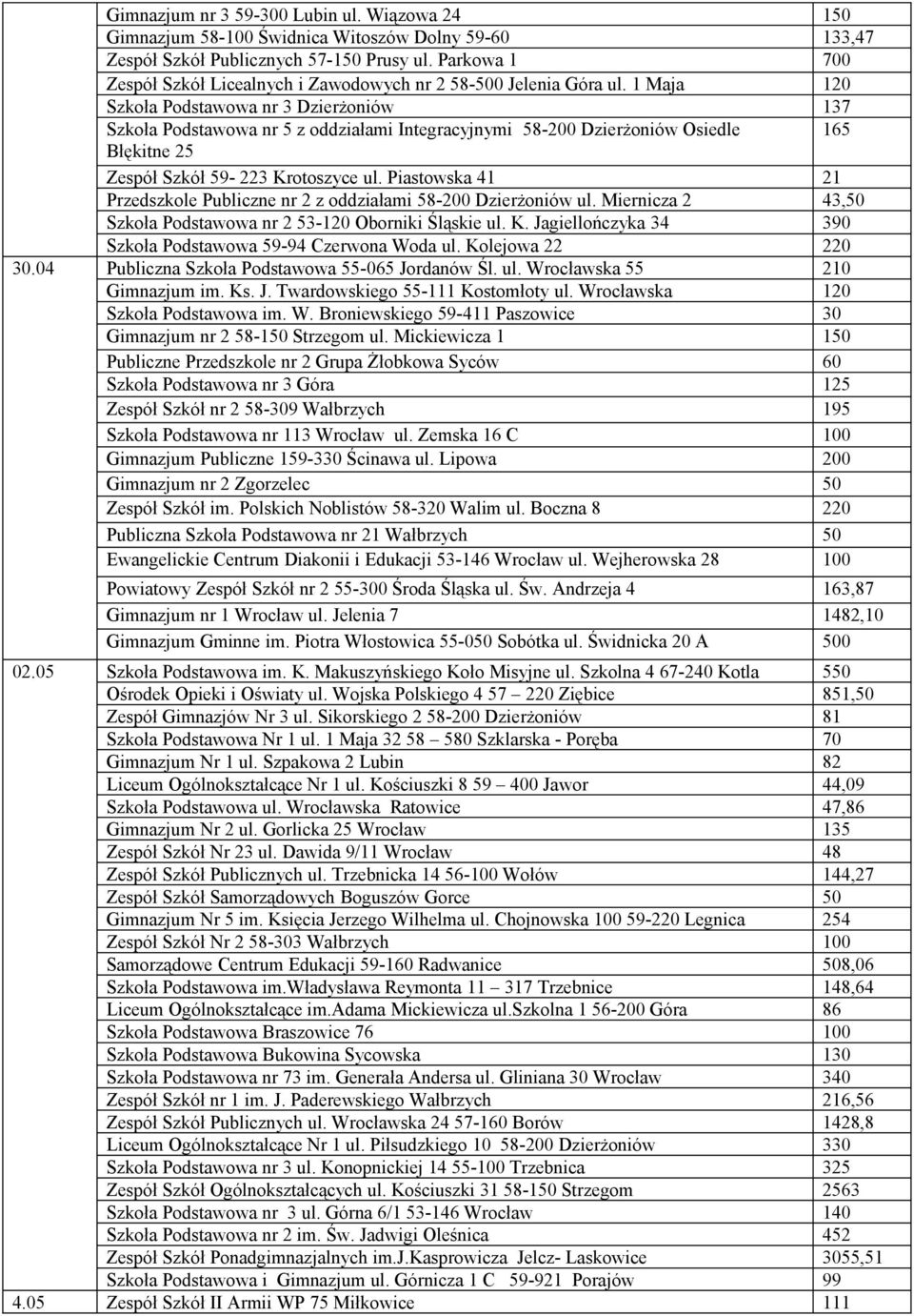 1 Maja 120 Szkoła Podstawowa nr 3 Dzierżoniów 137 Szkoła Podstawowa nr 5 z oddziałami Integracyjnymi 58-200 Dzierżoniów Osiedle 165 Błękitne 25 Zespół Szkół 59-223 Krotoszyce ul.