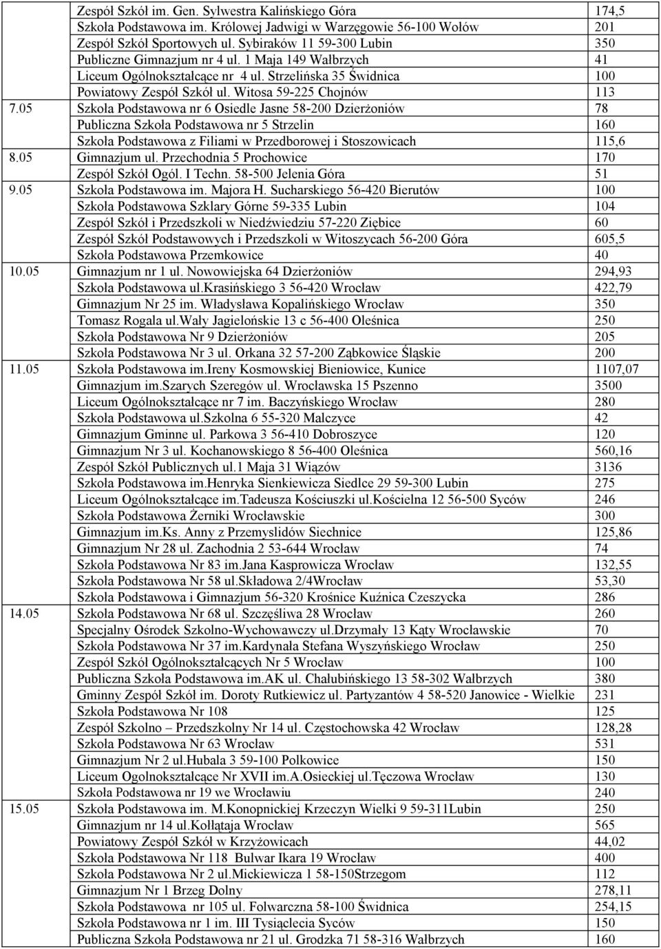 05 Szkoła Podstawowa nr 6 Osiedle Jasne 58-200 Dzierżoniów 78 Publiczna Szkoła Podstawowa nr 5 Strzelin 160 Szkoła Podstawowa z Filiami w Przedborowej i Stoszowicach 115,6 8.05 Gimnazjum ul.