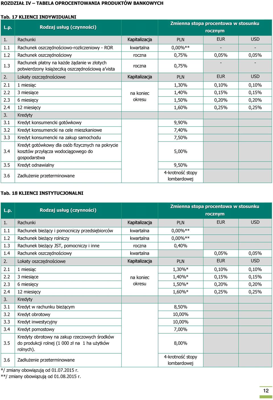 3 Rachunek płatny na każde żądanie w złotych potwierdzony książeczką oszczędnościową a vista roczna 0,75% - - 2. Lokaty oszczędnościowe Kapitalizacja PLN EUR USD 2.1 1 miesiąc 1,30% 0,10% 0,10% 2.