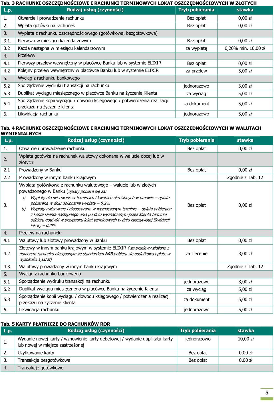 Przelewy 4.1 Pierwszy przelew wewnętrzny w placówce Banku lub w systemie ELIXIR Bez opłat 0,00 zł 4.2 Kolejny przelew wewnętrzny w placówce Banku lub w systemie ELIXIR za przelew 3,00 zł 5.
