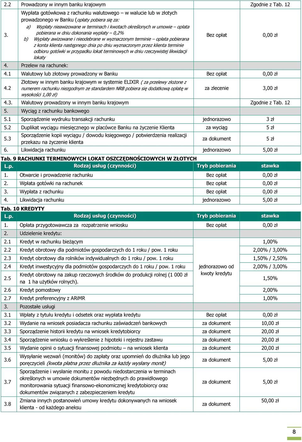 dokonania wypłaty 0,2% b) Wypłaty awizowane i nieodebrane w wyznaczonym terminie opłata pobierana z konta klienta następnego dnia po dniu wyznaczonym przez klienta terminie odbioru gotówki w