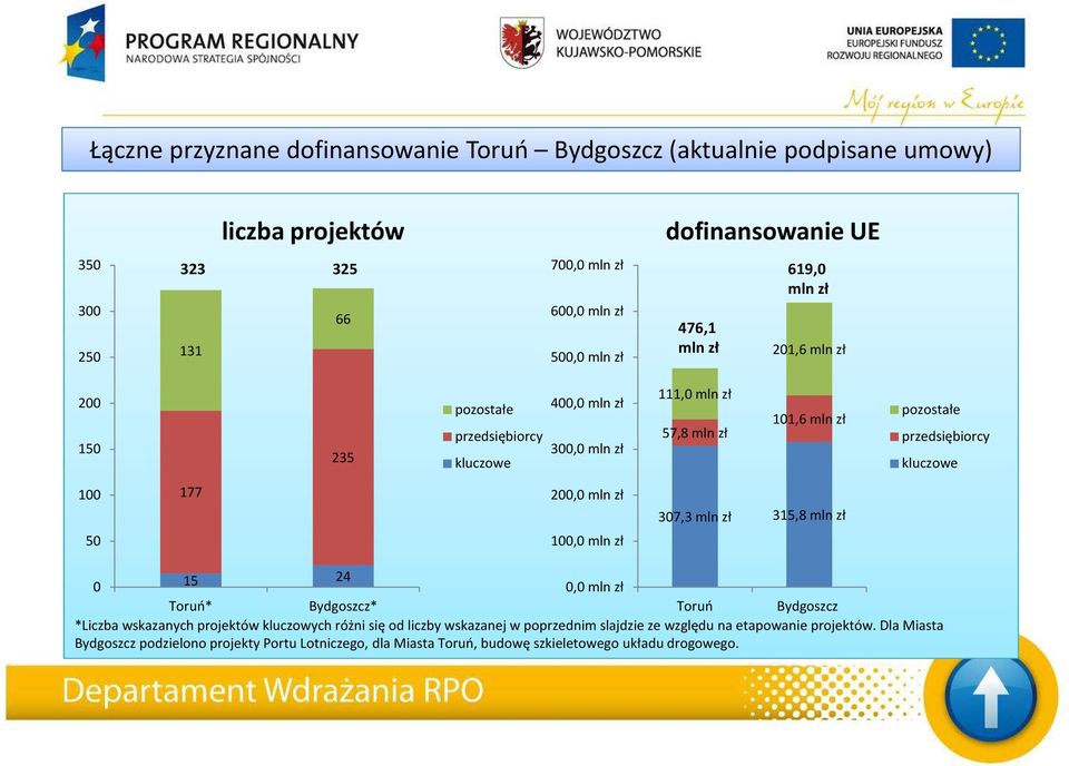 315,8 mln zł 50 10 15 24 0 Toruń* Bydgoszcz* Toruń Bydgoszcz *Liczba wskazanych projektów kluczowych różni się od liczby wskazanej w poprzednim