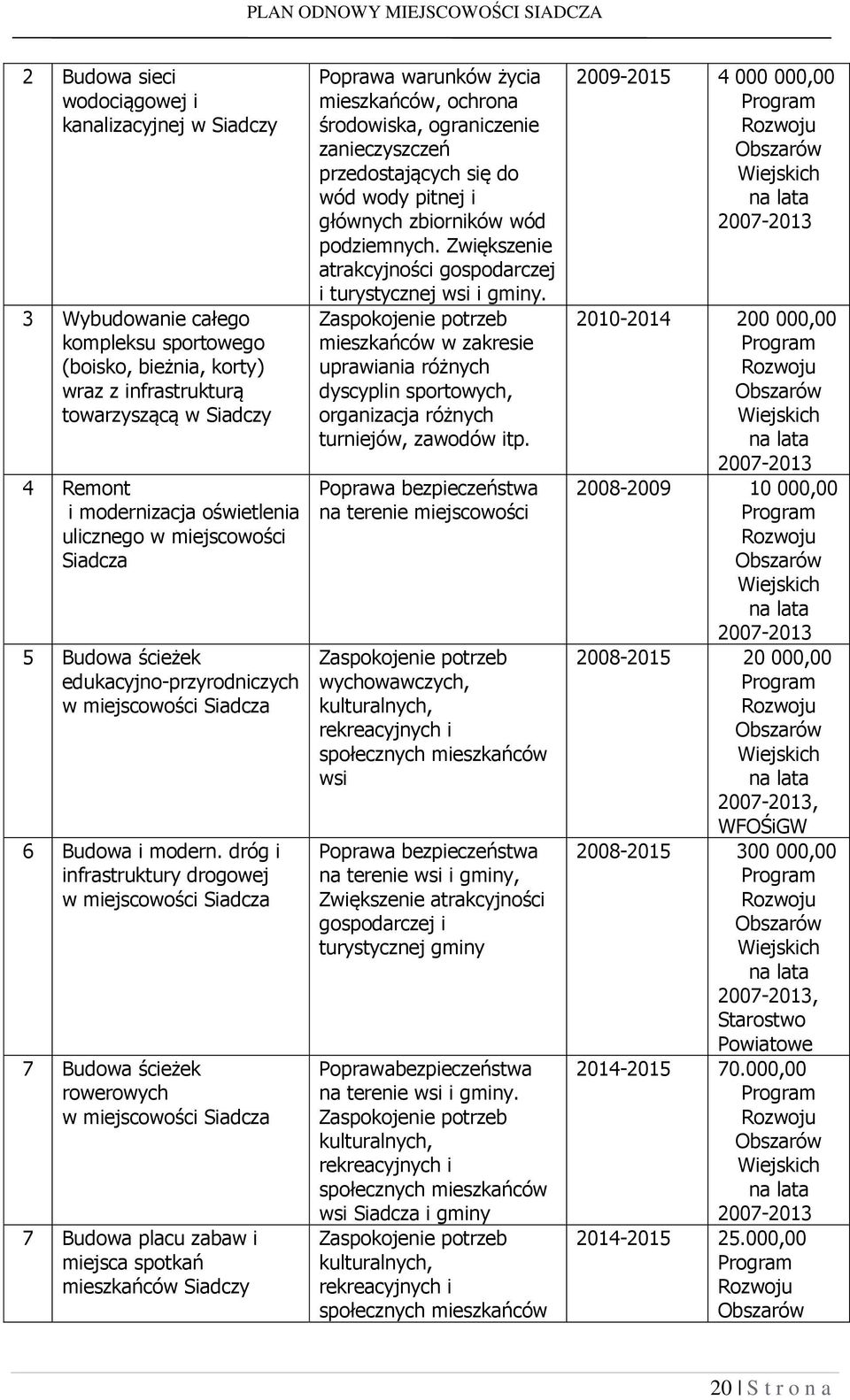 dróg i infrastruktury drogowej w miejscowości Siadcza 7 Budowa ścieżek rowerowych w miejscowości Siadcza 7 Budowa placu zabaw i miejsca spotkań mieszkańców Siadczy Poprawa warunków życia mieszkańców,