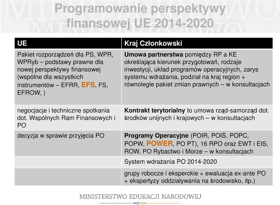 Wspólnych Ram Finansowych i PO decyzja w sprawie przyjęcia PO Kraj Członkowski Umowa partnerstwa pomiędzy RP a KE określająca kierunek przygotowań, rodzaje inwestycji, układ programów operacyjnych,