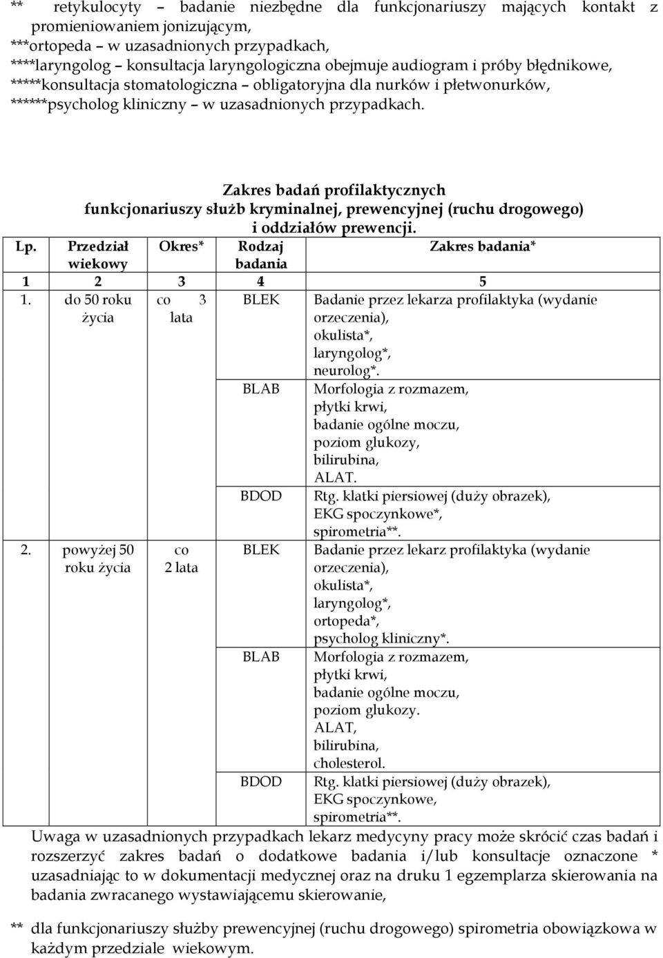 Zakres badań profilaktycznych funkcjonariuszy służb kryminalnej, prewencyjnej (ruchu drogowego) i oddziałów prewencji. Lp. Przedział Okres* Rodzaj wiekowy badania 1. do 50 roku 2.