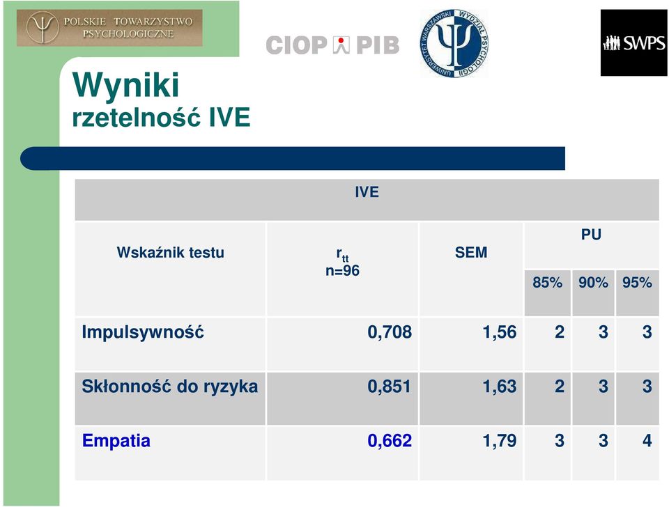 Impulsywność 0,708 1,56 2 3 3 Skłonność