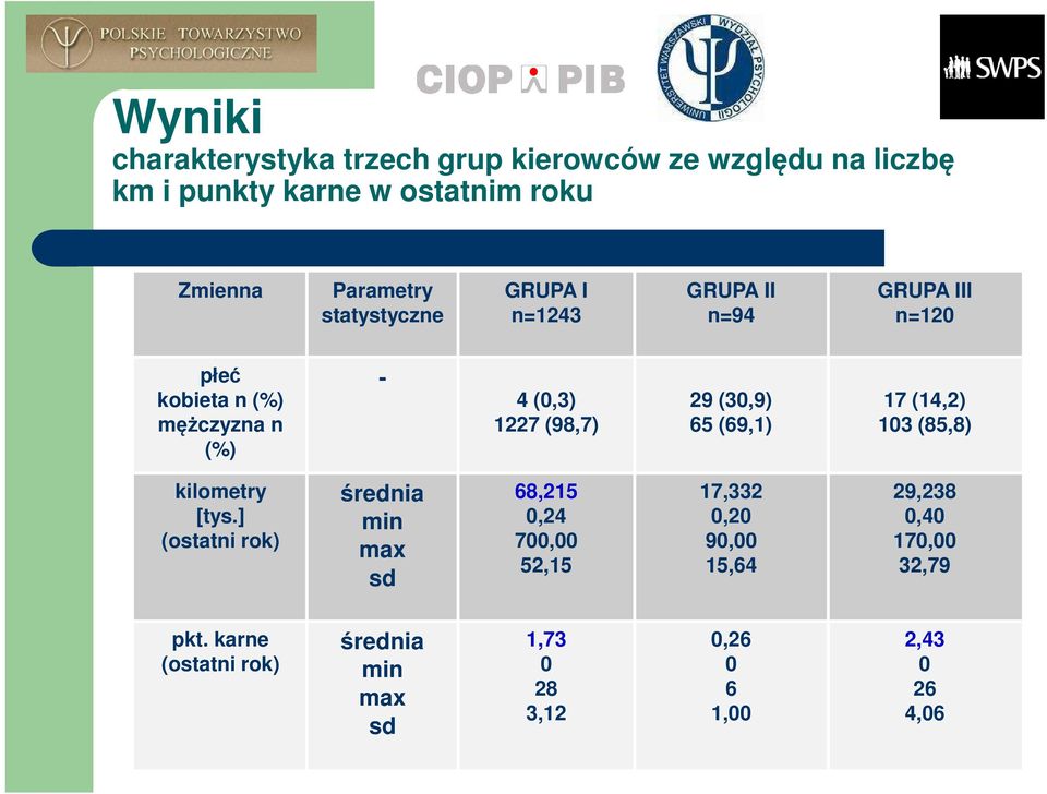 (30,9) 65 (69,1) 17 (14,2) 103 (85,8) kilometry [tys.