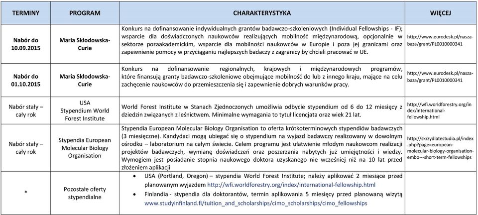 Maria Skłodowska- Curie Maria Skłodowska- Curie Konkurs na dofinansowanie indywidualnych grantów badawczo-szkoleniowych (Individual Fellowships - IF); wsparcie dla doświadczonych naukowców
