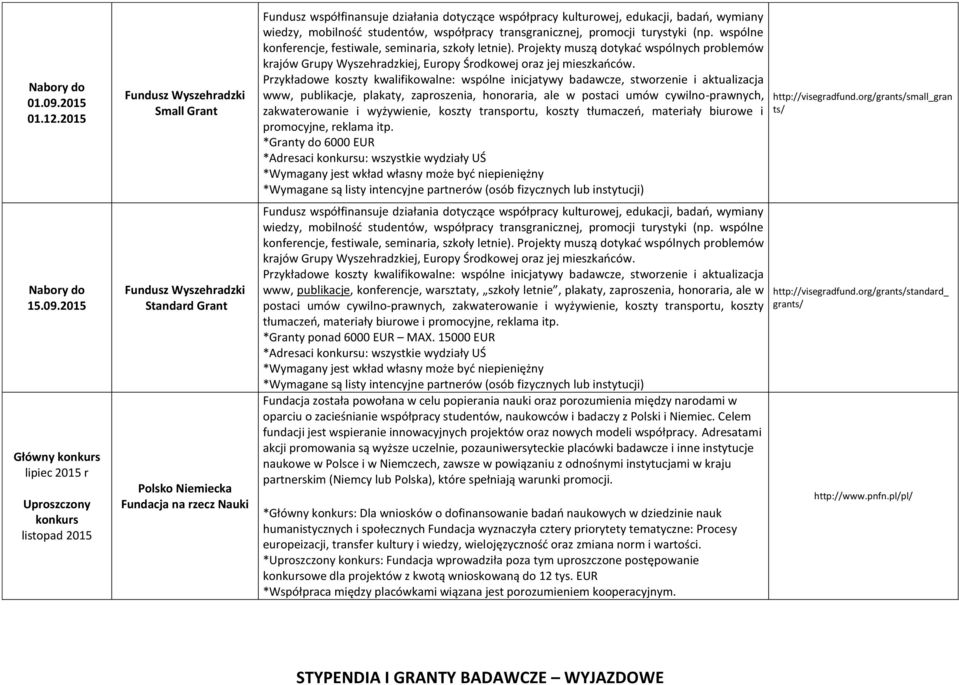 Główny konkurs lipiec r Uproszczony konkurs listopad Fundusz Wyszehradzki Small Grant Fundusz Wyszehradzki Standard Grant Polsko Niemiecka Fundacja na rzecz Nauki Fundusz współfinansuje działania