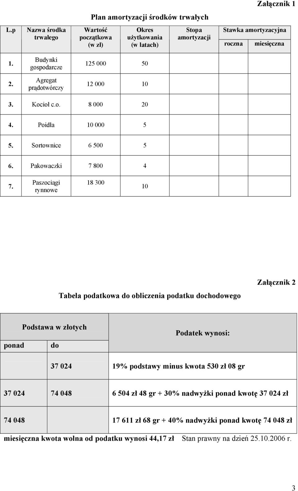 Agregat prądotwórczy 12 000 10 3. Kocioł c.o. 8 000 20 4. Poidła 10 000 5 5. Sortownice 6 500 5 6. Pakowaczki 7 800 4 7.