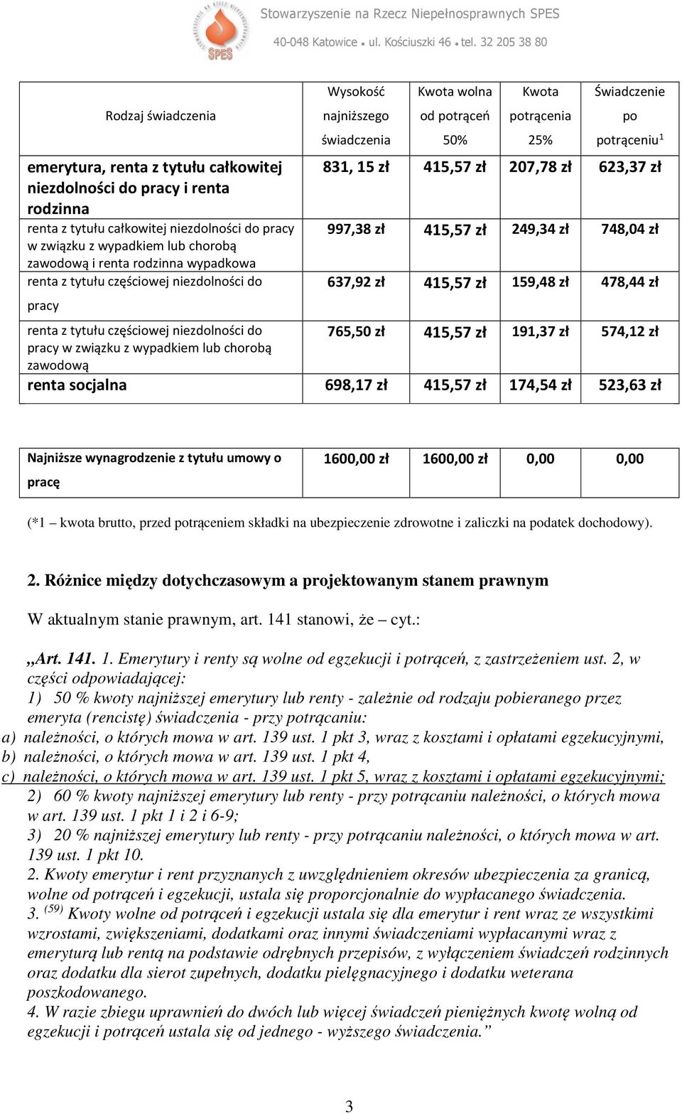 SPES Wysokość najniższego świadczenia Kwota wolna od potrąceń 50% Kwota potrącenia 25% Świadczenie po potrąceniu 1 831, 15 zł 415,57 zł 207,78 zł 623,37 zł 997,38 zł 415,57 zł 249,34 zł 748,04 zł