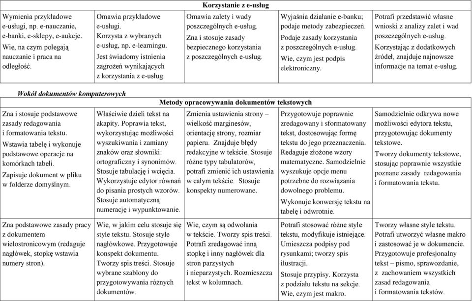 Zna i stosuje zasady bezpiecznego korzystania z poszczególnych e-usług. Wyjaśnia działanie e-banku; podaje metody zabezpieczeń. Podaje zasady korzystania z poszczególnych e-usług.