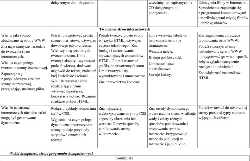 Zna najważniejsze narzędzia do tworzenia stron internetowych. Wie, na czym polega tworzenie strony internetowej. Zapoznaje się z przykładowym źródłem strony internetowej, przeglądając strukturę pliku.