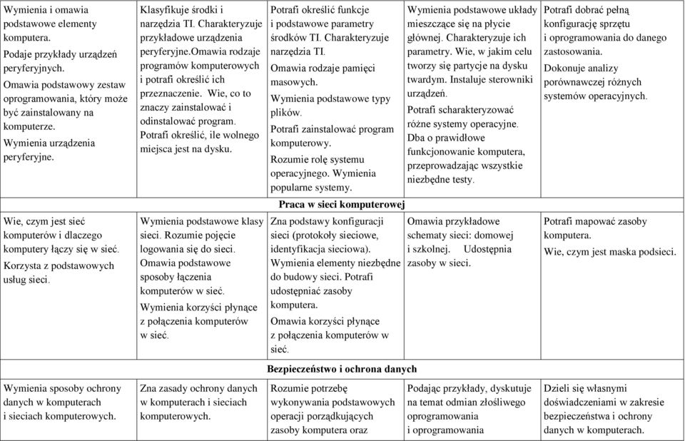 Wymienia sposoby ochrony danych w komputerach i sieciach komputerowych. Klasyfikuje środki i narzędzia TI. Charakteryzuje przykładowe urządzenia peryferyjne.