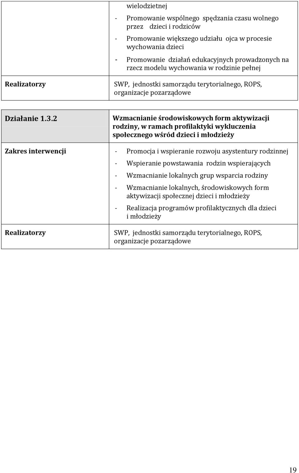 2 Wzmacnianie środowiskowych form aktywizacji rodziny, w ramach profilaktyki wykluczenia społecznego wśród dzieci i młodzieży Zakres interwencji - Promocja i wspieranie rozwoju asystentury rodzinnej