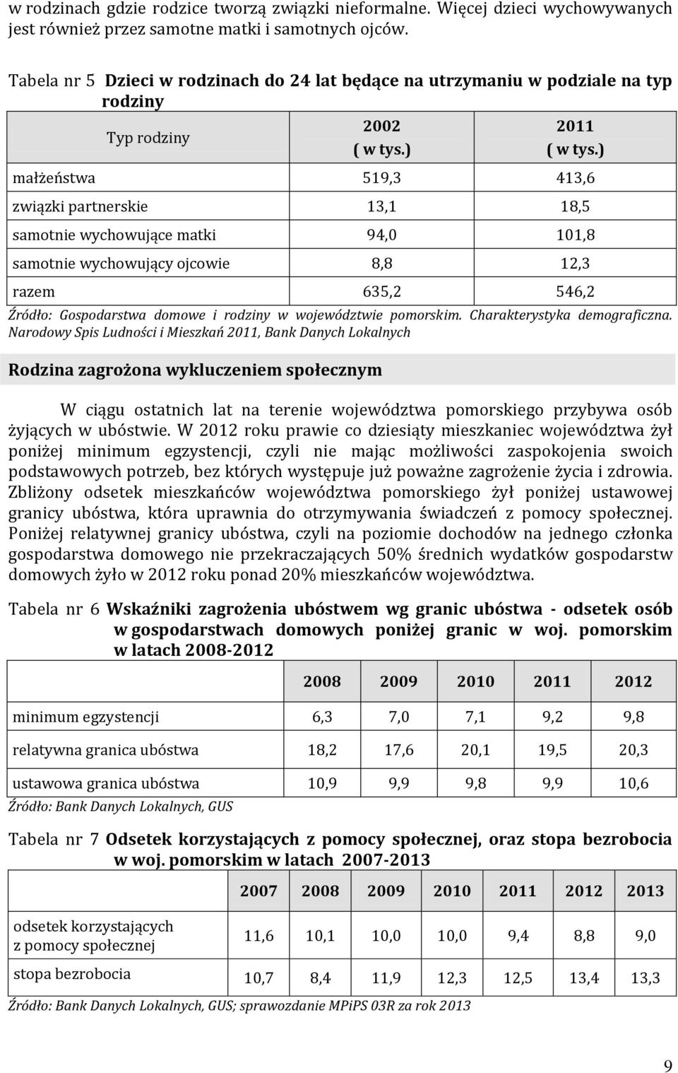 ) małżeństwa 519,3 413,6 związki partnerskie 13,1 18,5 samotnie wychowujące matki 94,0 101,8 samotnie wychowujący ojcowie 8,8 12,3 razem 635,2 546,2 Źródło: Gospodarstwa domowe i rodziny w