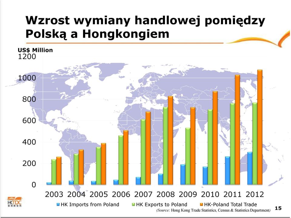 2011 2012 HK Imports from Poland HK Exports to Poland HK-Poland Total