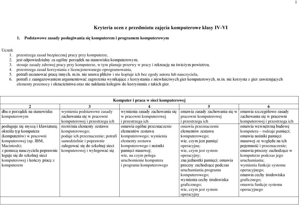 przestrzega zasad korzystania z licencjonowanego oprogramowania, 5. potrafi uszanować pracę innych, m.in. nie usuwa plików i nie kopiuje ich bez zgody autora lub nauczyciela, 6.