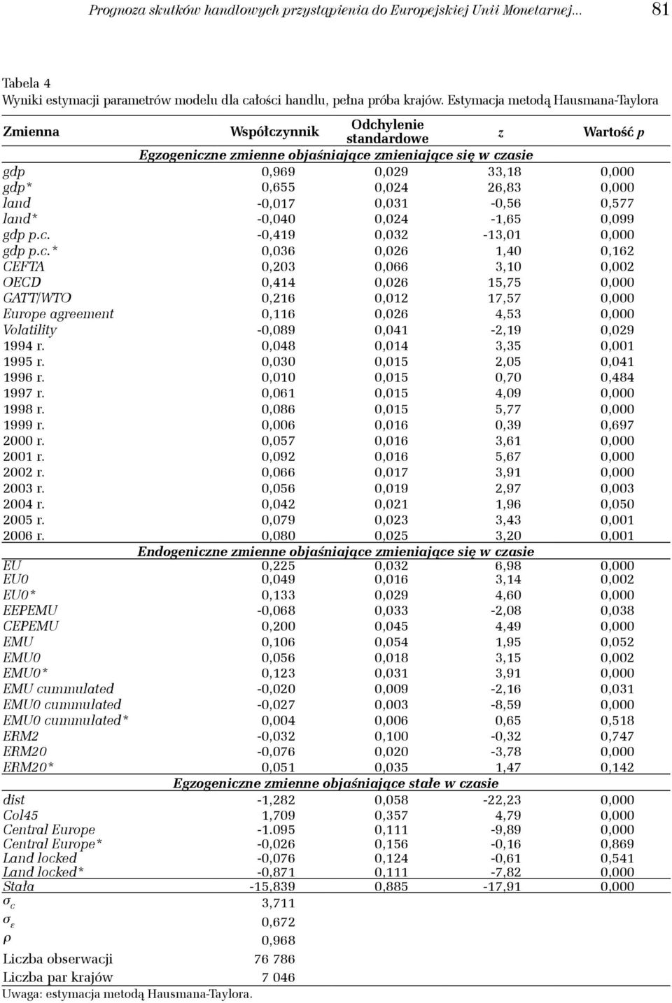 land -0,017 0,031-0,56 0,577 land -0,040 0,024-1,65 0,099 gdp p.c.