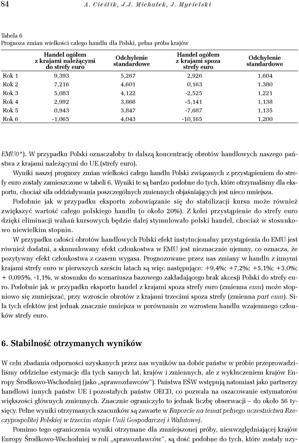 Odchylenie sandardowe Rok 1 9,393 5,267 2,926 1,604 Rok 2 7,216 4,601 0,163 1,380 Rok 3 5,083 4,122-2,525 1,221 Rok 4 2,992 3,866-5,141 1,138 Rok 5 0,943 3,847-7,687 1,135 Rok 6-1,065 4,043-10,165