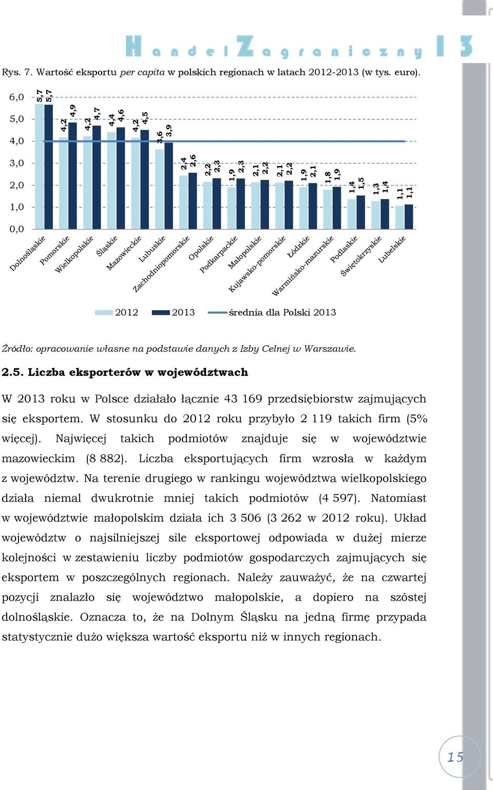 0 4,0 3,0 2,0 1,0 0,0 2012 2013 średnia dla Polski 2013 2.5. Liczba eksporterów w województwach W 2013 roku w Polsce działało łącznie 43 169 przedsiębiorstw zajmujących się eksportem.