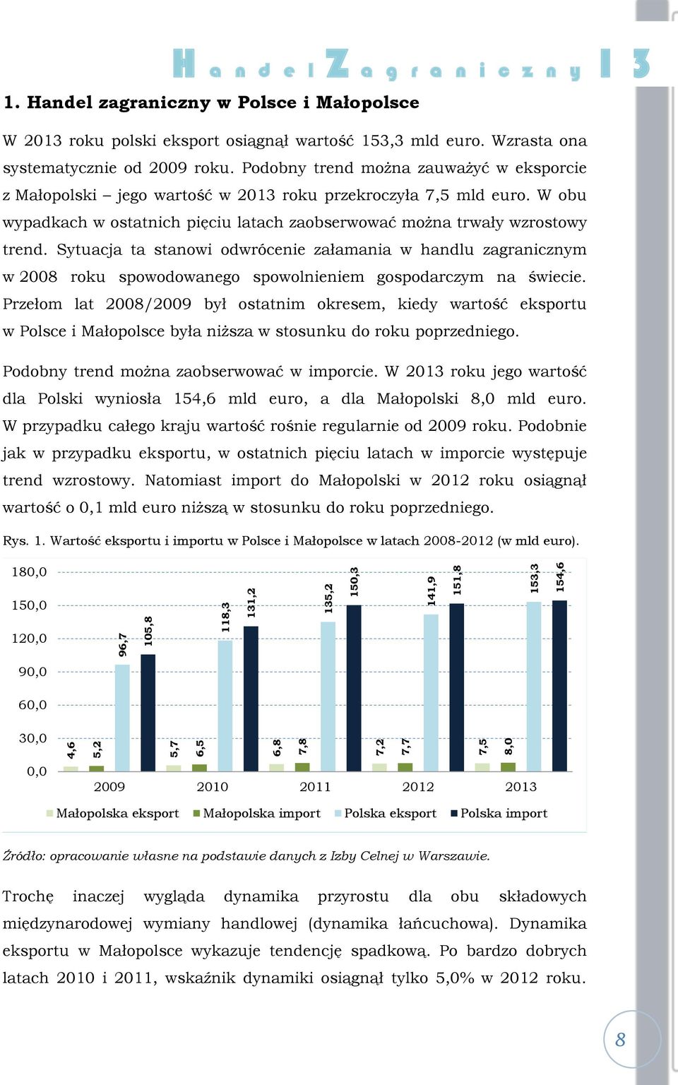 Podobny trend można zauważyć w eksporcie z Małopolski jego wartość w 2013 roku przekroczyła 7,5 mld euro. W obu wypadkach w ostatnich pięciu latach zaobserwować można trwały wzrostowy trend.