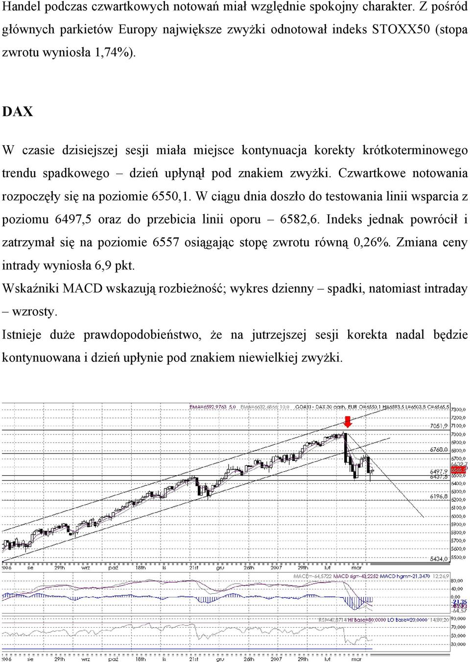 W ciągu dnia doszło do testowania linii wsparcia z poziomu 6497,5 oraz do przebicia linii oporu 6582,6. Indeks jednak powrócił i zatrzymał się na poziomie 6557 osiągając stopę zwrotu równą 0,26%.