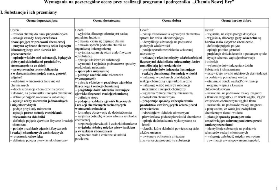 elementy szkła i sprzętu omawia sposób podziału chemii na laboratoryjnego oraz określa ich organiczną i nieorganiczną przeznaczenie wyjaśnia, czym się różni ciało fizyczne opisuje właściwości