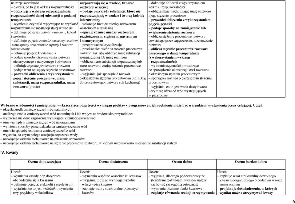 rozcieńczony definiuje pojęcie krystalizacja podaje sposoby otrzymywania roztworu nienasyconego z nasyconego i odwrotnie definiuje stężenie procentowe roztworu podaje wzór opisujący stężenie