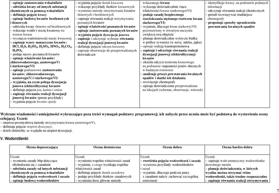 poznanych kwasów opisuje właściwości kwasów: chlorowodorowego, azotowego(v) i siarkowego(vi) opisuje podstawowe zastosowania kwasów: chlorowodorowego, azotowego(v) i siarkowego(vi) wyjaśnia, na czym