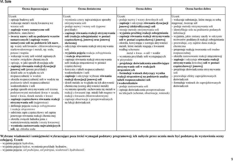sodu, potasu i wapnia wskazuje wzory soli wśród zapisanych wzorów związków opisuje, w jaki sposób dysocjują sole zapisuje równania reakcji dysocjacji jonowej soli (proste przykłady) dzieli sole ze