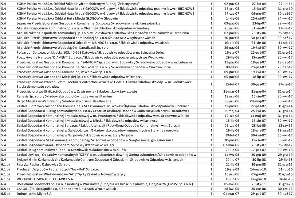 4 Legnickie Przedsiębiorstwo Gospodarki Komunalnej Sp. z o.o./ Składowisko na ul. Rzeszotarskiej 1 09-paź-06 23-lip-07 29-kwi-17 5.4 Miejska Gospodarka Komunalna Sp. z o.o. w Oleśnicy/ Składowisko odpadów w Smolnej 1 28-gru-06 31-sie-07 17-sie-17 5.