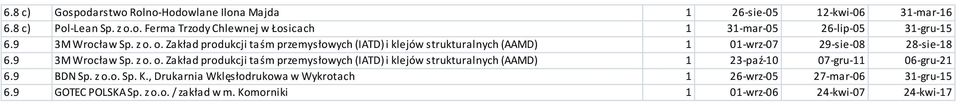 9 BDN Sp. z o.o. Sp. K., Drukarnia Wklęsłodrukowa w Wykrotach 1 26-wrz-05 27-mar-06 31-gru-15 6.9 GOTEC POLSKA Sp. z o.o. / zakład w m.